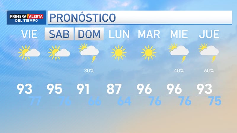 Más calor la próxima semana