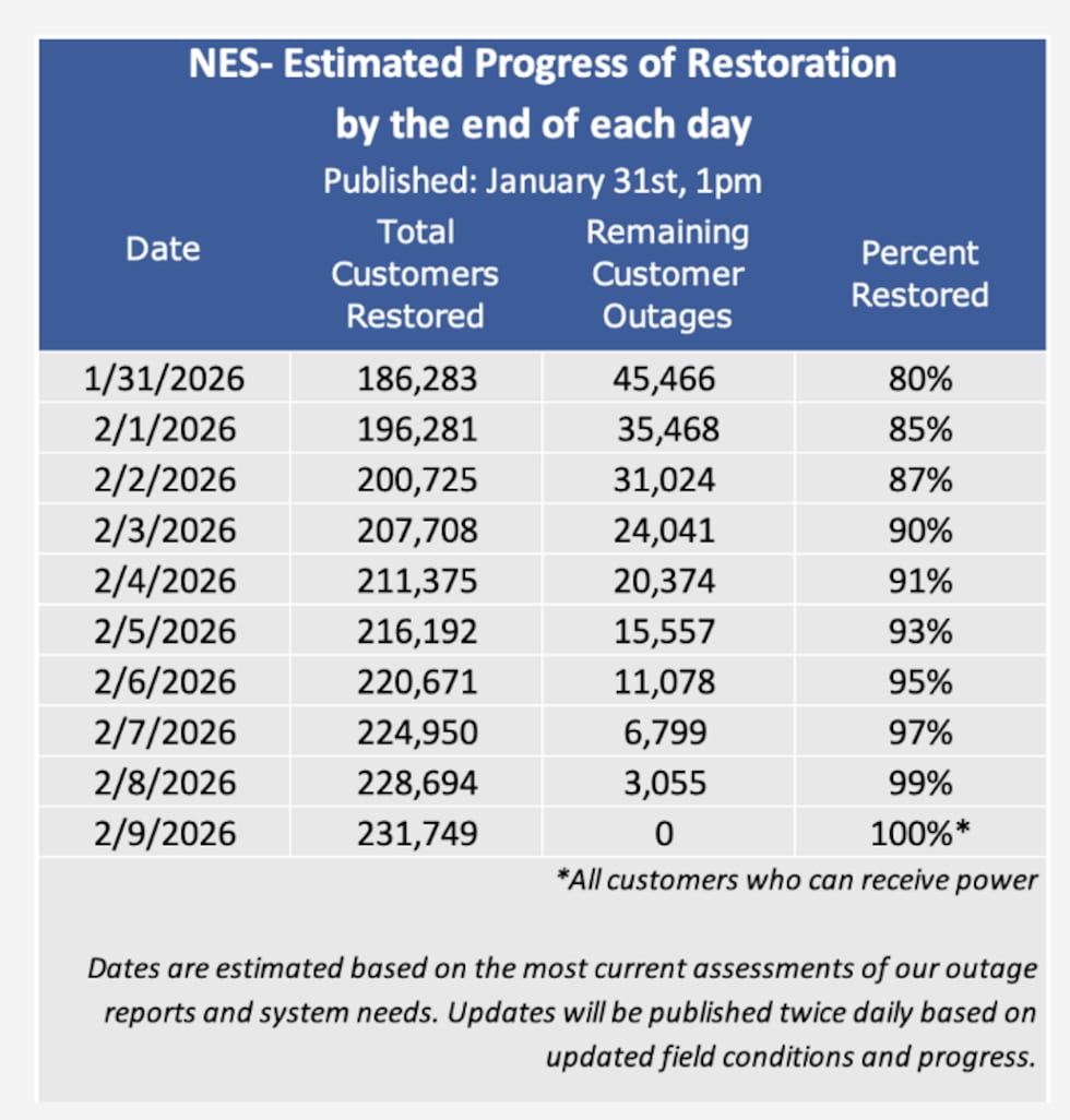 Tiempo estimado en que NES reestablecerá la energía eléctrica por código postal.