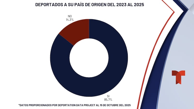 Gráficas con datos sobre arrestos de inmigración en Tennessee según el portal ICE Data