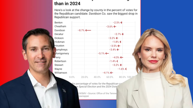 Republicans saw a dip in their share of the total vote in every District 7 county, while...