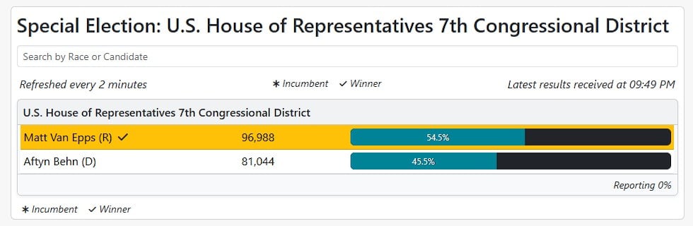 Matt Van Epps won the 7th Congressional District Special Election on Tuesday.