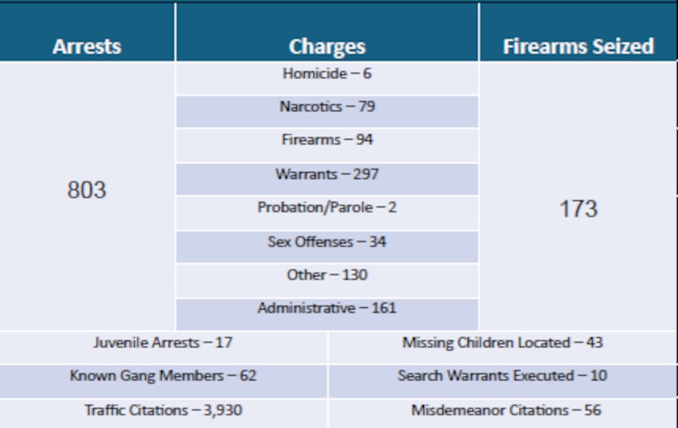 DOJ's MSTF numbers from 9/29 through 10/12